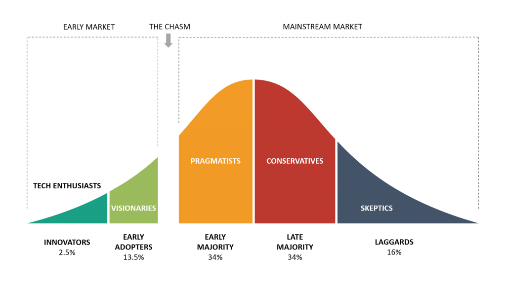 Technology Adoption Curve